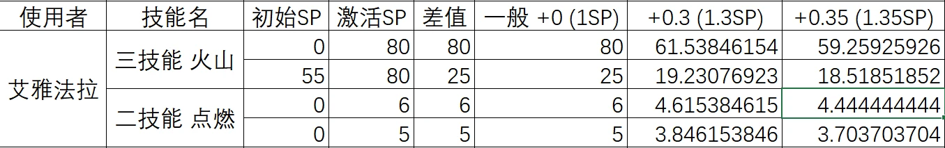 一个我在早期使用的典型高SP技能就是小羊的三技能，这转的确实快不少（二次触发省下接近20秒）